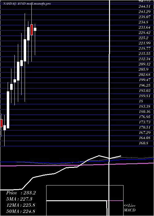  monthly chart AscendisPharma