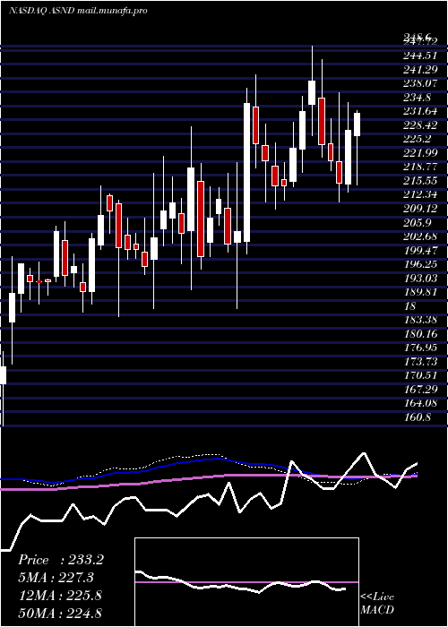  weekly chart AscendisPharma