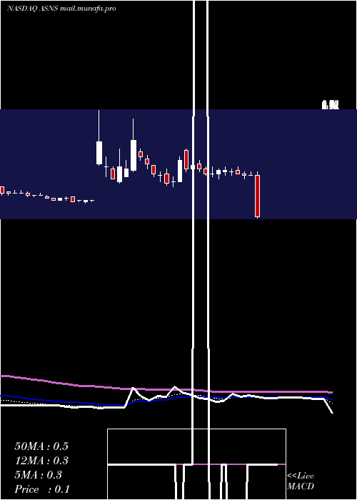  Daily chart ArsanisInc