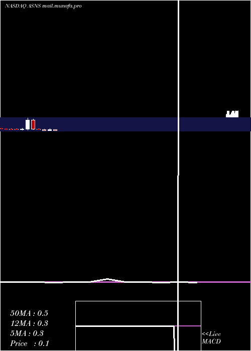  monthly chart ArsanisInc