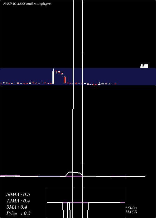  weekly chart ArsanisInc