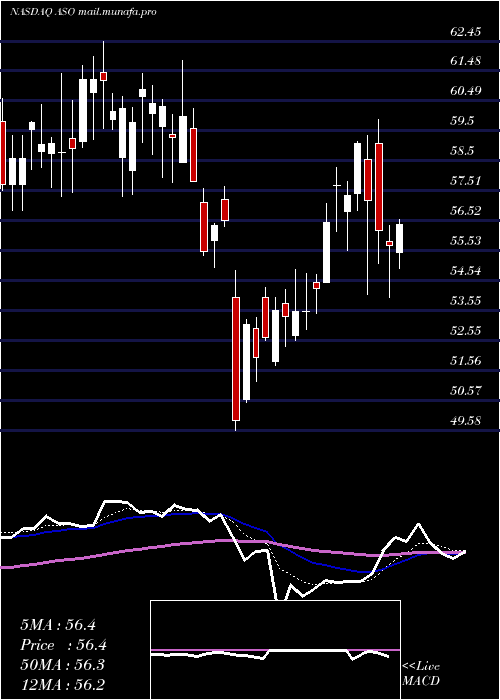  Daily chart AcademySports
