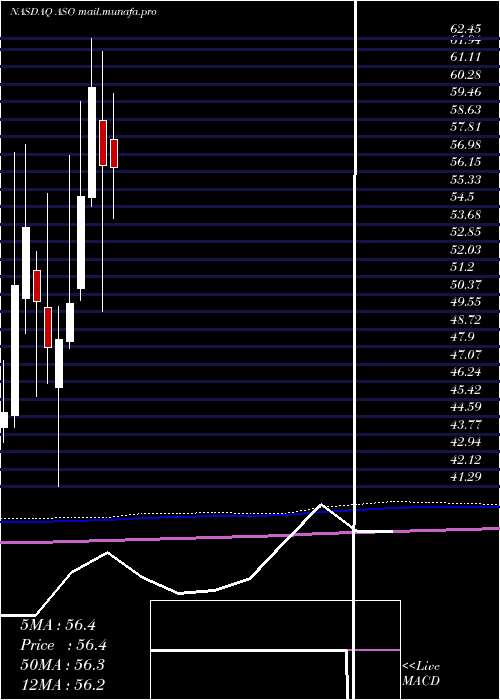  monthly chart AcademySports