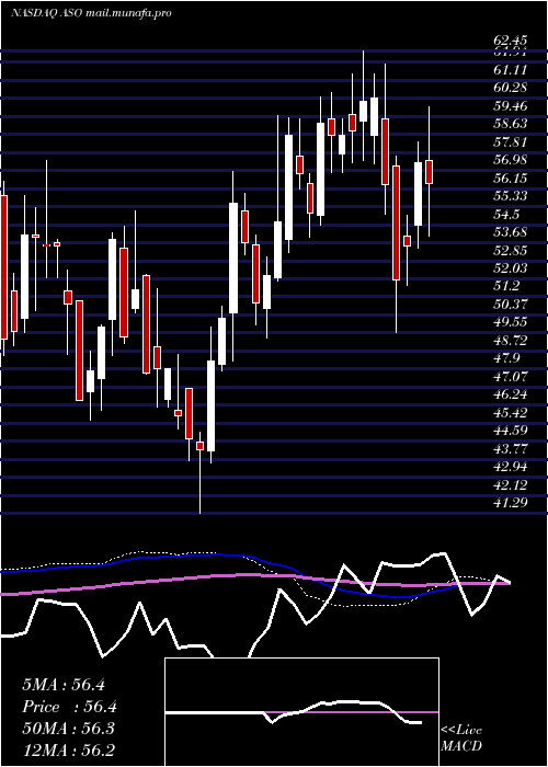  weekly chart AcademySports