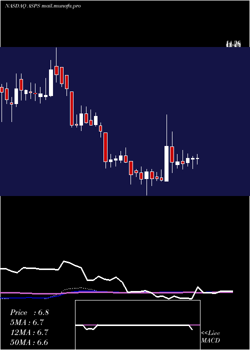  weekly chart AltisourcePortfolio