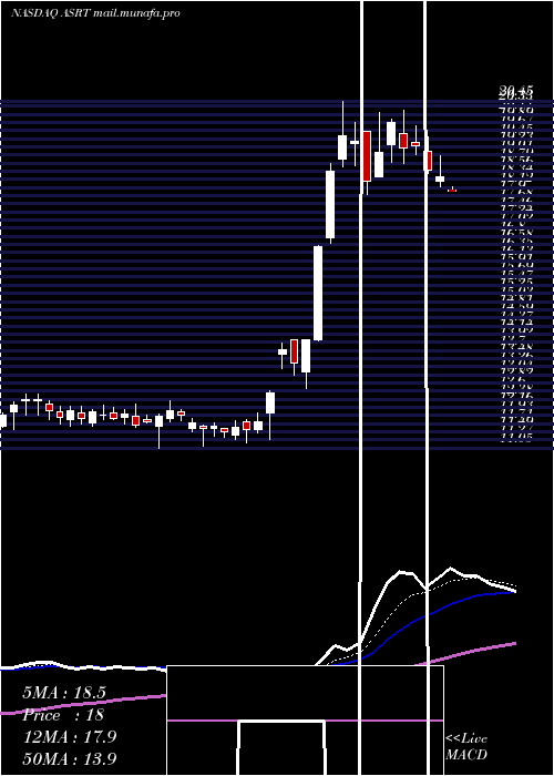  Daily chart AssertioTherapeutics