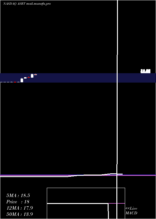  monthly chart AssertioTherapeutics