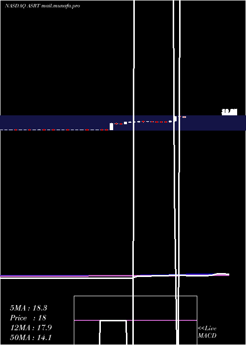  weekly chart AssertioTherapeutics