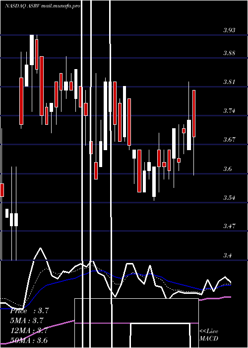  Daily chart AmeriservFinancial