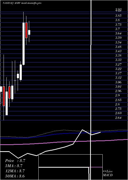 monthly chart AmeriservFinancial