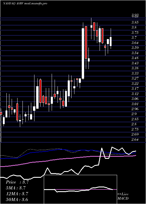  weekly chart AmeriservFinancial