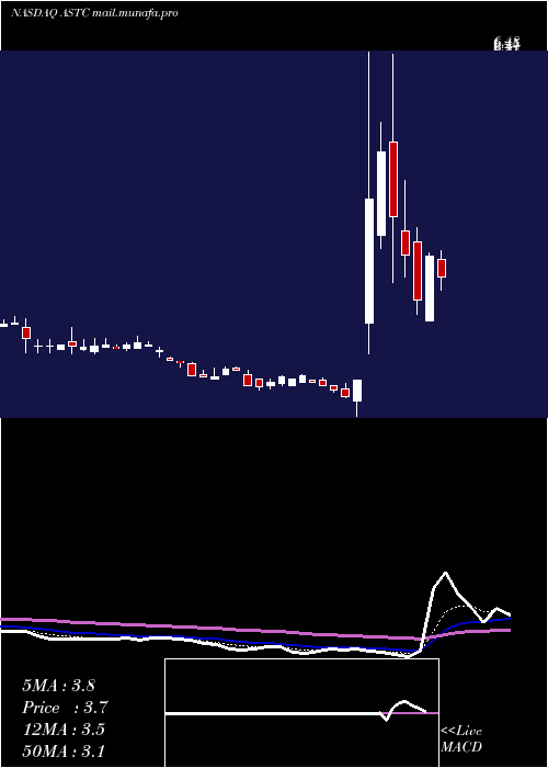  Daily chart AstrotechCorporation