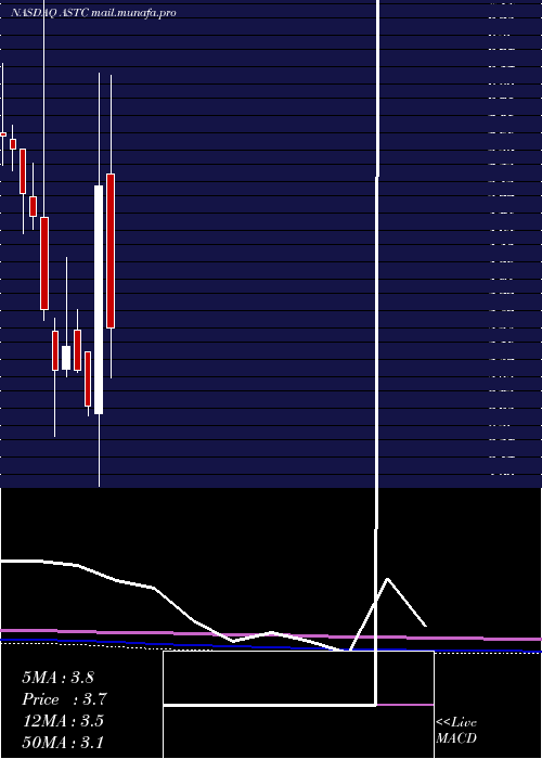  monthly chart AstrotechCorporation