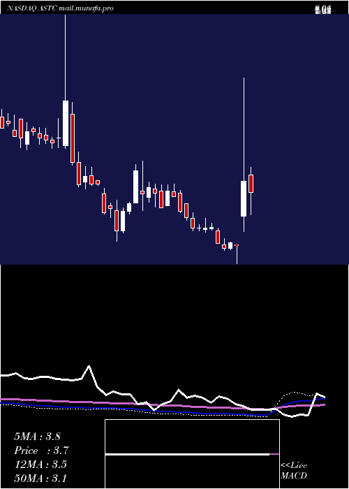  weekly chart AstrotechCorporation