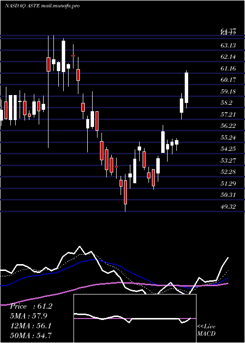  Daily chart AstecIndustries