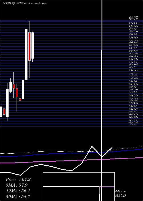 monthly chart AstecIndustries