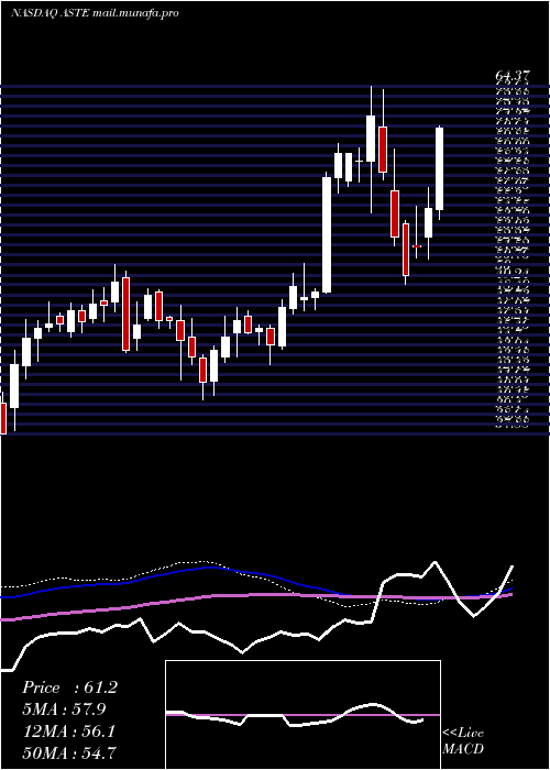  weekly chart AstecIndustries