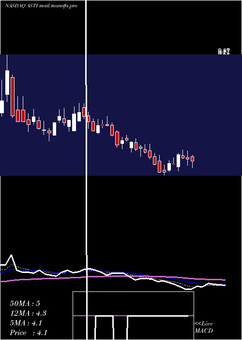  Daily chart AscentSolar