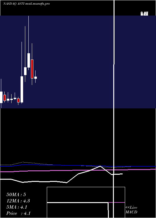  monthly chart AscentSolar