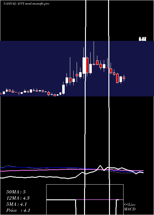  weekly chart AscentSolar