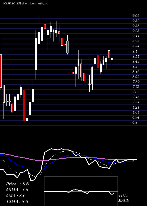  Daily chart AsureSoftware