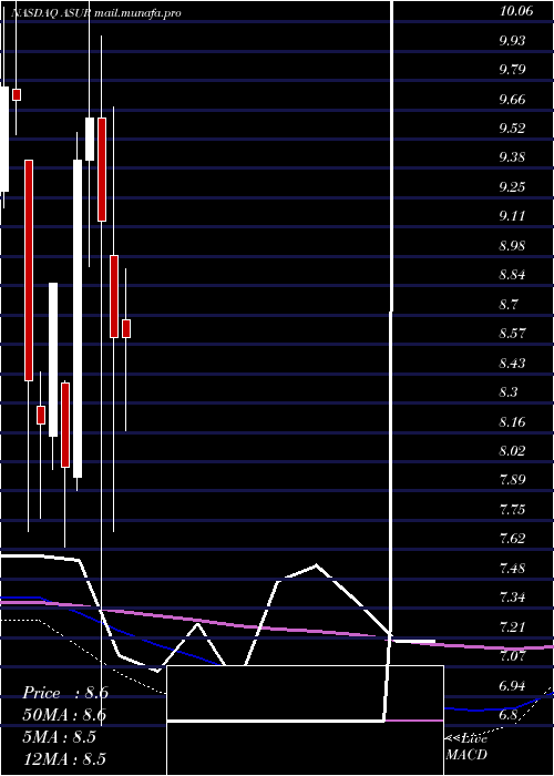  monthly chart AsureSoftware