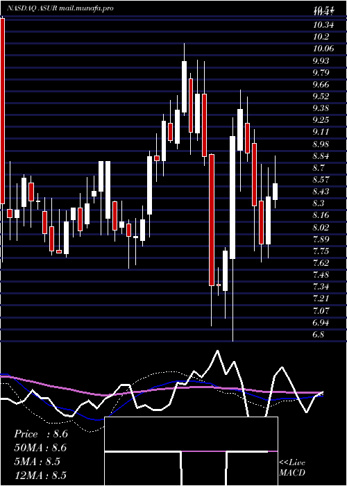  weekly chart AsureSoftware