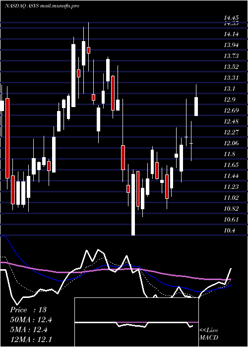 Daily chart AmtechSystems