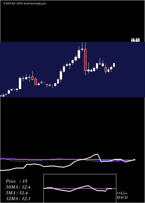  weekly chart AmtechSystems