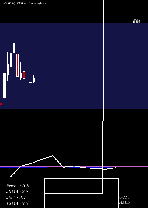  monthly chart AtaInc