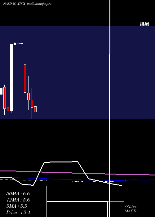  monthly chart AtlasTechnical