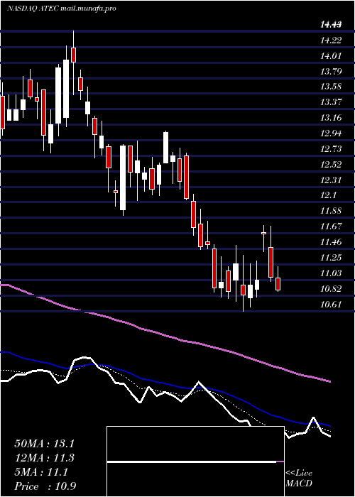  Daily chart AlphatecHoldings