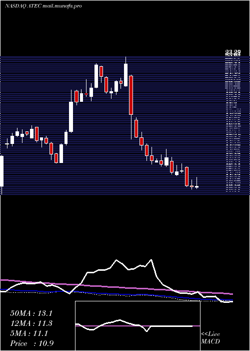  weekly chart AlphatecHoldings
