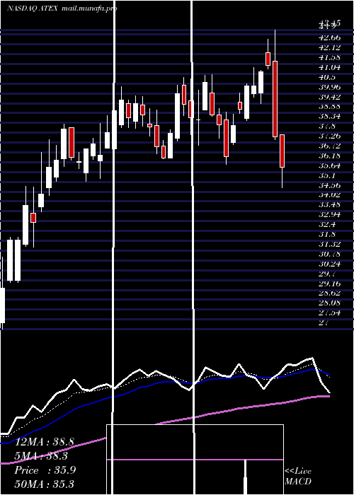 Daily chart Pdvwireless