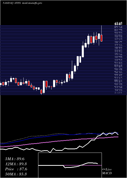  weekly chart Pdvwireless