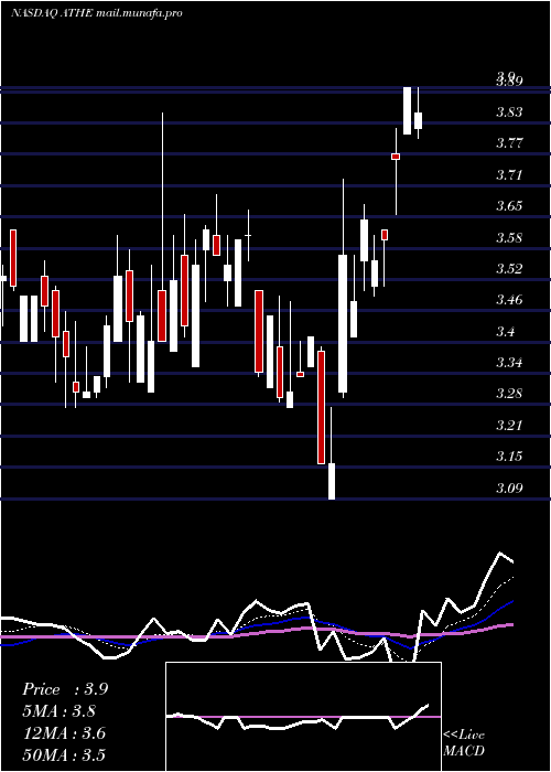  Daily chart AlterityTherapeutics