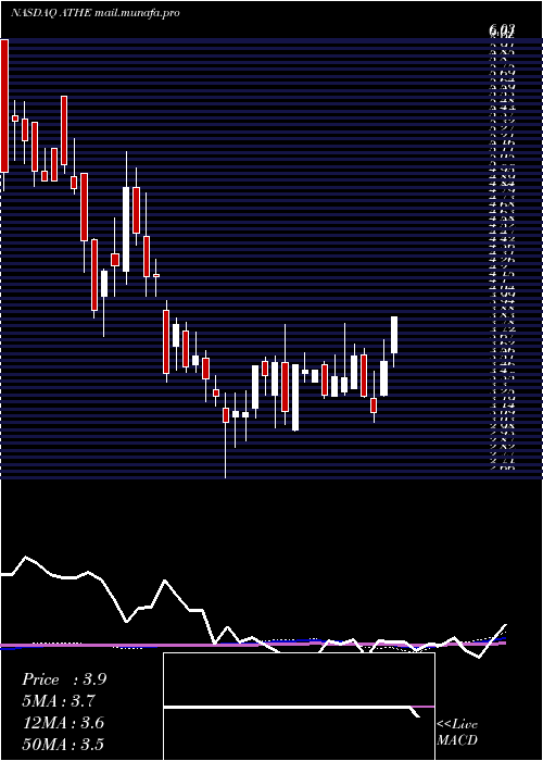  weekly chart AlterityTherapeutics