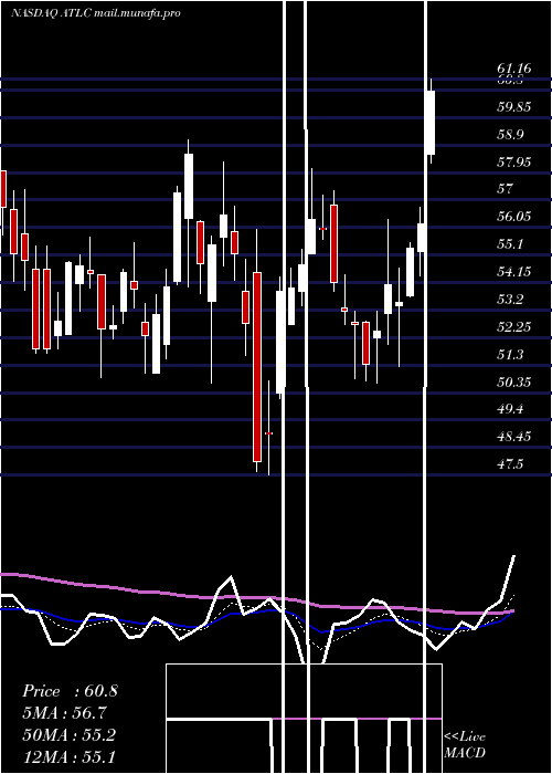  Daily chart AtlanticusHoldings