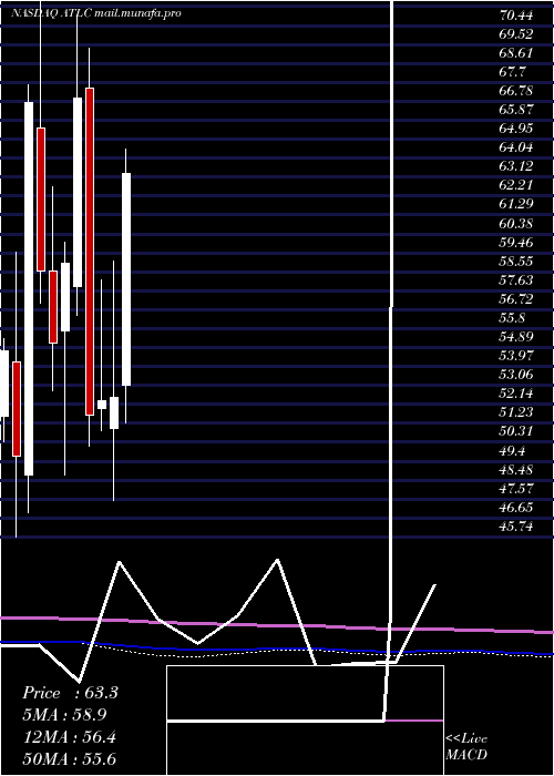  monthly chart AtlanticusHoldings