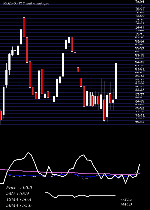  weekly chart AtlanticusHoldings