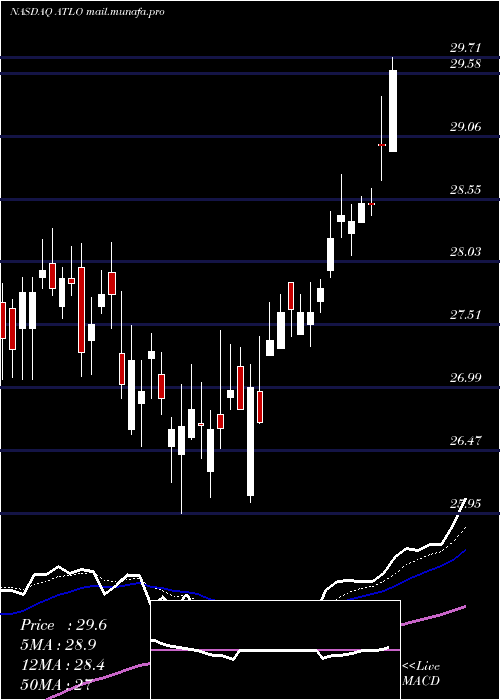  Daily chart AmesNational