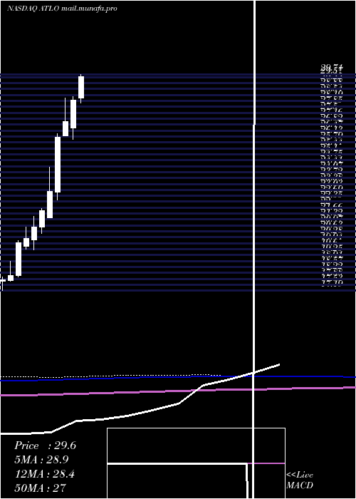  monthly chart AmesNational