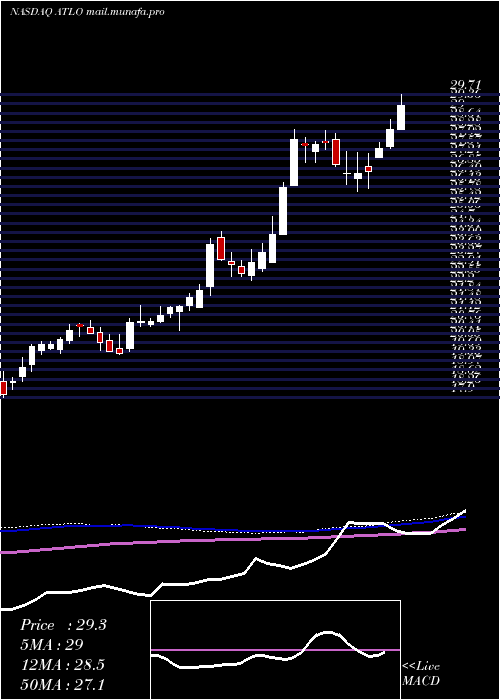  weekly chart AmesNational