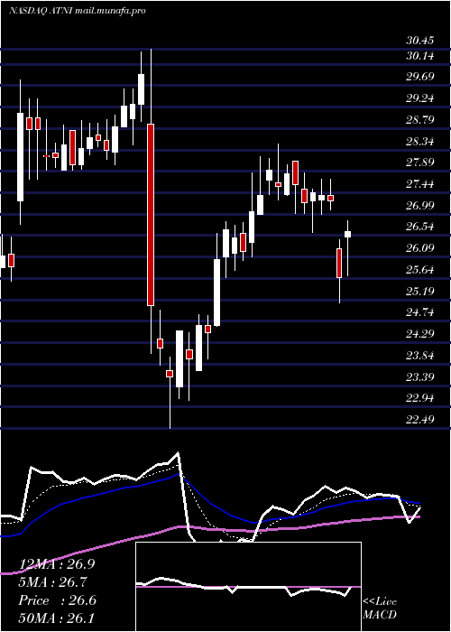  Daily chart AtnInternational