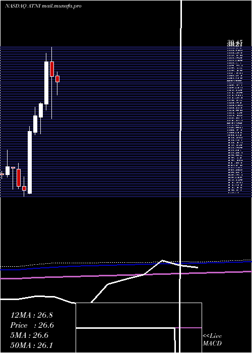  monthly chart AtnInternational