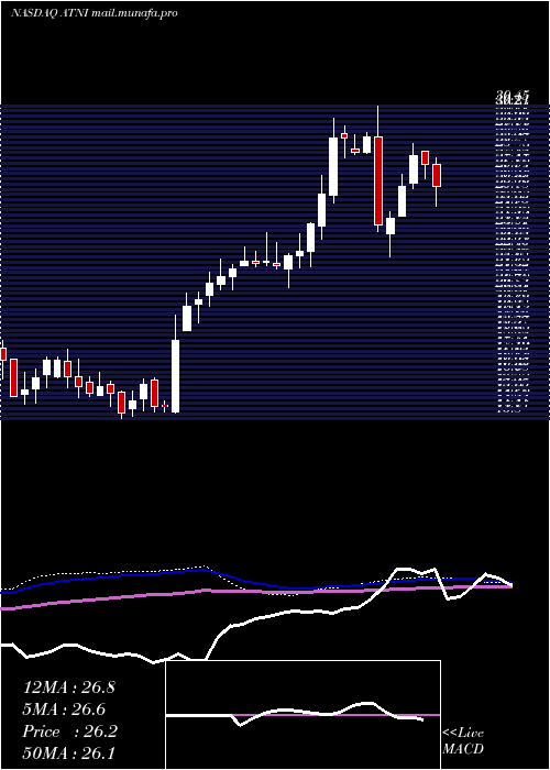  weekly chart AtnInternational
