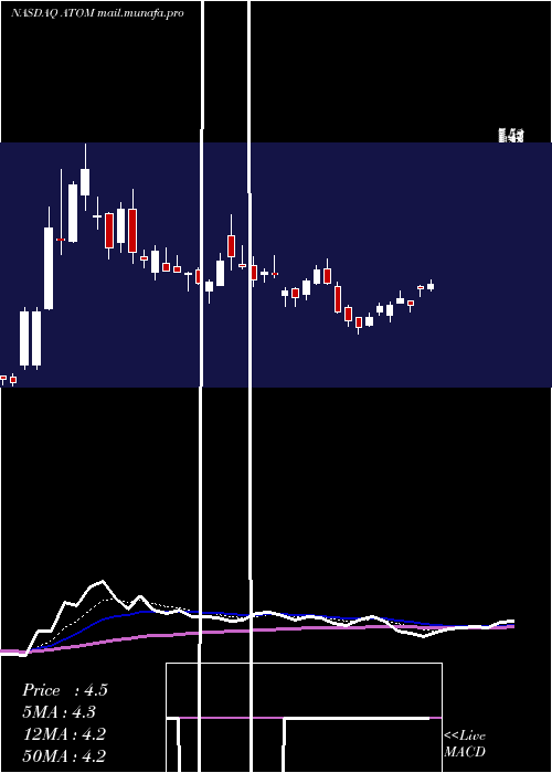  Daily chart AtomeraIncorporated