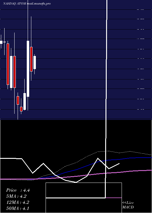  monthly chart AtomeraIncorporated
