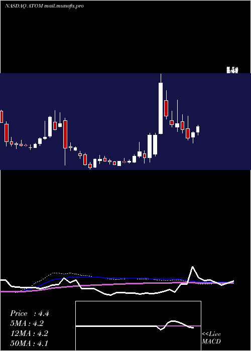  weekly chart AtomeraIncorporated