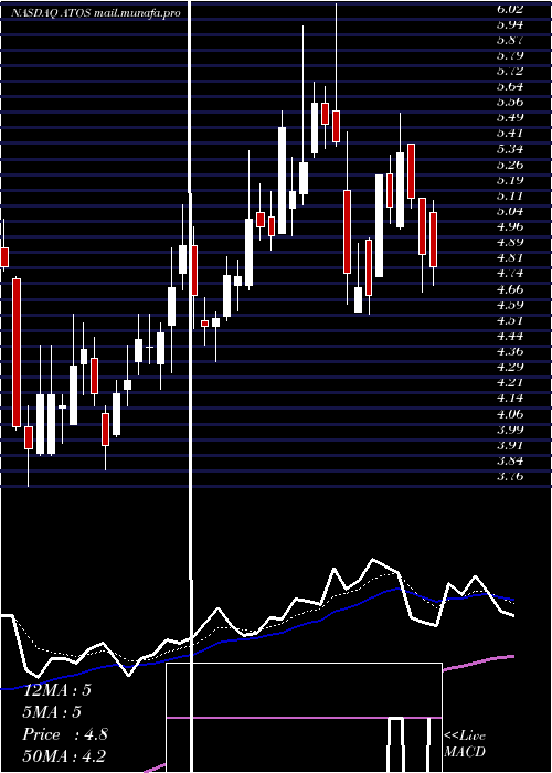 Daily chart AtossaGenetics